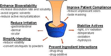 Cavamax Cyclodextrins Provide Innovative Solutions For