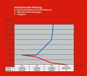 Antibacterial activity graph 