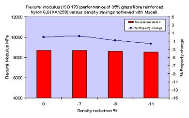 Chart 1
Flexural Modulus: 10% density saving with no flexural modulus change