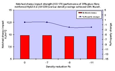 Chart 2
10% density saving with no notched impact change