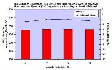 Chart 3
10% density saving with no HDT change