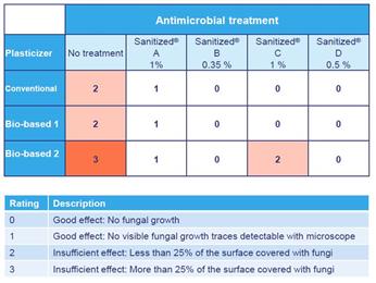 Sanitized® delivers a unique long-lasting antimicrobial solution to protect PVC with bio-based plasticizers. (© by SANITIZED AG)