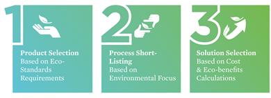 Archroma's ONE WAY three steps methodology. (Photo: Archroma)
