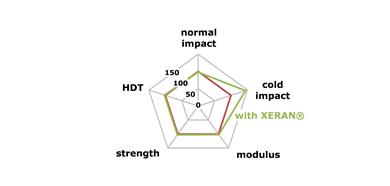 Effect of XERAN® compatibilization on mechanical properties of a polycarbonate (PC) and acrylonitrile butadiene styrene (ABS) compound.
(Photo Polyscope, PSPR014)