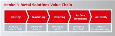 Henkel’s process solutions encompass the entire value chain before, during and after the pretreatment of light metal substrates. 
(Graphic: Henkel, PR046)