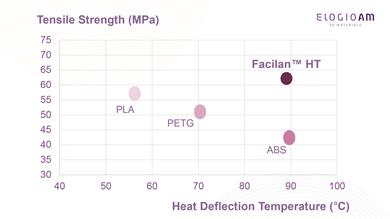Mechanical properties and heat resistance comparison Facilan™ HT and conventional materials.
(Illustration: ElogioAM)