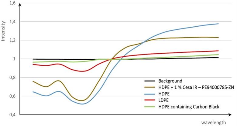 Tests on high-density polyethylene (HDPE) also showed positive results (see graph). HDPE with CESA-IR shows a curve similar to the uncolored HDPE curve and distinct from the LDPE curve and allowing for easy separation. PET and C-PET sheet and film were also tested by TOMRA Sorting Recycling, with similarly positive results. 
(Graph: Clariant)