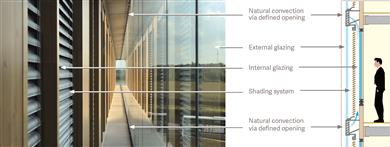 Double skin facades. 
(Photo Guardian Glass, LLC, GRDPR175) 