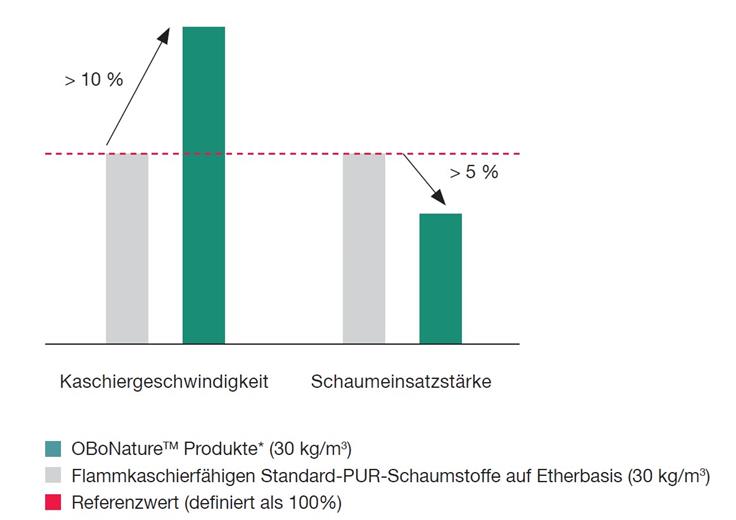 Praxistests haben gezeigt, dass OBoNature™ Produkte sich bei derselben Materialdicke wie vergleichbare etherbasierter PUR-Standardschaumstoffe deutlich schneller laminieren lassen, dabei den Materialverlust reduzieren und besser haften. 
(Bild: FoamPartner)