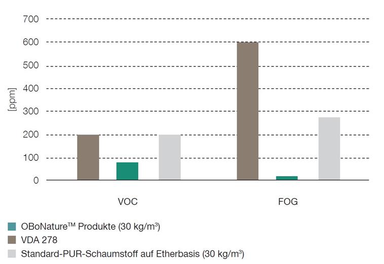 Die typischen Durchschnittswerte der gemessenen flüchtigen organischen Stoffe (VOC) und für das Fogging-Verhalten (FOG) von OBoNature™ Produkten liegen deutlich unter denen vergleichbarer etherbasierter PUR-Standardschaumstoffe und auch unter den Grenzwerten der VDA 278. 
(Bild: FoamPartner)