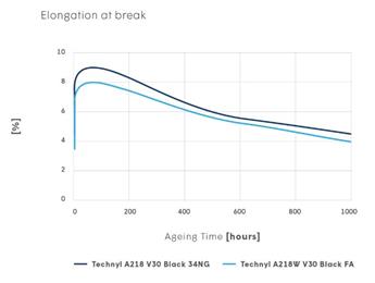 A second grade, approved for drinking water-contact applications, is TECHNYL A218W V30 BLACK FA. The two grades show very similar performance in glycol ageing, with TECHNYL A218 V30 Black 34NG marginally superior. 
(Image courtesy: DOMO)