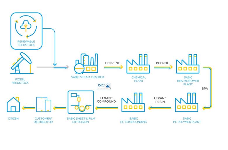 For ISCC PLUS certification, mass balancing must be validated across all steps of the value chain, from feedstock to the final product.