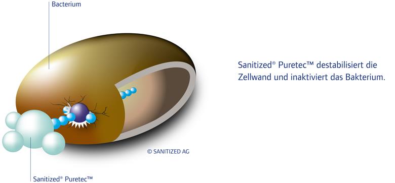 Sanitized® Puretec™ Technologie mit optimaler antimikrobieller Wirkung für alle Faserarten.
(Foto: SANITIZED AG, PR039) 