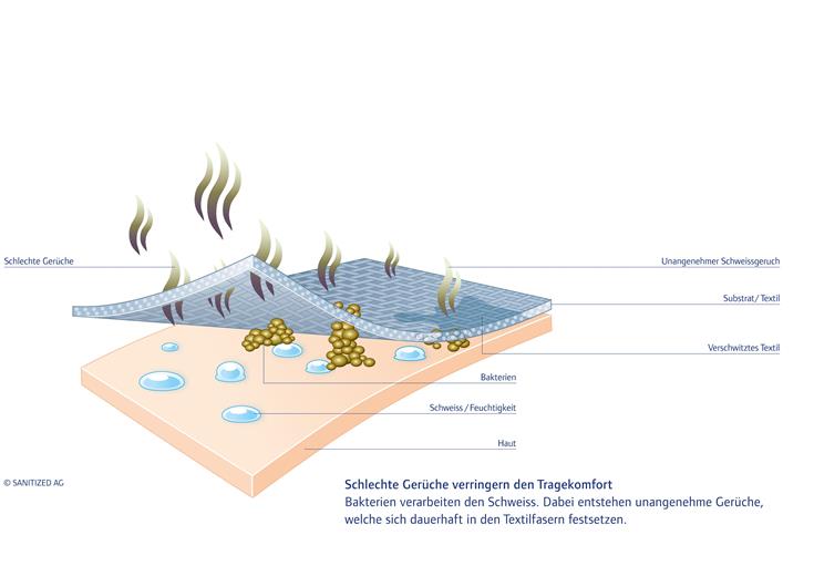 Sanitized® Puretec™ Technologie mit optimaler antimikrobieller Wirkung für alle Faserarten.
(Foto: SANITIZED AG, PR039) 