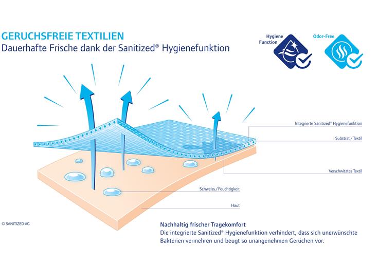Sanitized® Puretec™ Technologie mit optimaler antimikrobieller Wirkung für alle Faserarten.
(Foto: SANITIZED AG, PR039) 