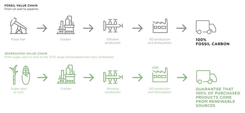 The Vita range is produced at a fully segregated site, and from the field to the final product, all material flows are kept separate
from fossil-based flows.