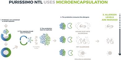 Devan launches Purissimo® NTL, a full biobased, biodegradable allergen control technology.