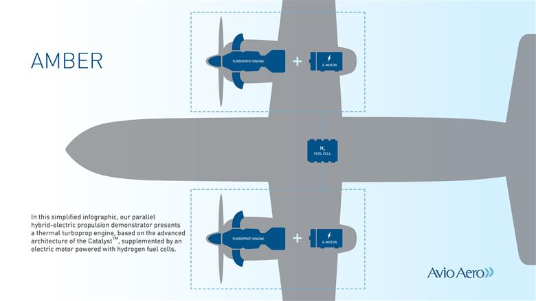 Podpis: infografika przedstawia AMBER - demonstrator napędu hybrydowo-elektrycznego. 
(Zdjęcie: Avio Aero GEAAPR001)