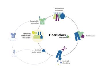Archroma starts the FiberColors* revolution. 
(Photo: Archroma)