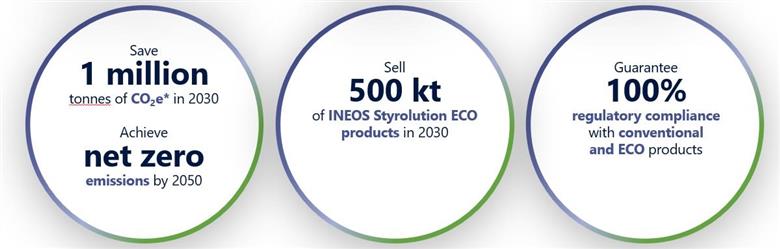 INEOS Styrolution’s sustainability targets