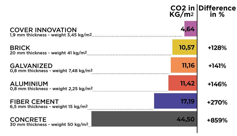 CO2 emissions per tests at EdilPlast SRL Image courtesy of Edilplast SRL