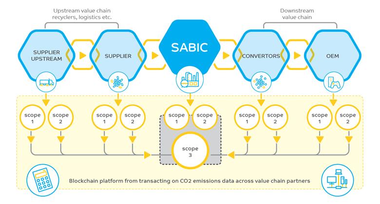 SABIC’s project will employ blockchain technology to capture emissions across the value chain by deploying a consistent methodological and reporting framework accepted by the industry. Scope 1 and Scope 2 data captured at the material level can be used to generate Scope 3 CO2 emissions for the full value chain of targeted industries.
