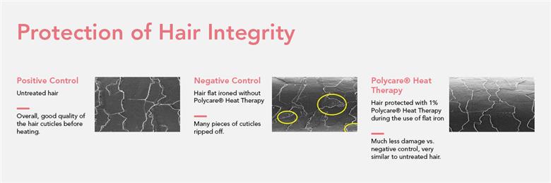 SEM images confirm the excellent thermoprotection of hair with Polycare® Heat Therapy (right) vs. unprotected hair (center) during flat ironing. (Photo: Solvay, PR070)