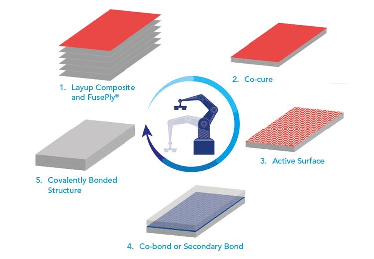 Solvay has expanded its breakthrough FusePly® bonding technology for composites in aerospace and other demanding industries with FusePly® 250, a grade that delivers unprecedented bond strength at lower curing temperatures of 250°F and above. The technology creates covalently bonded structures, addressing the need for uncompromising bond reliability in combination with higher build rates and lightweighting. 
(Photo: Solvay, PR095)