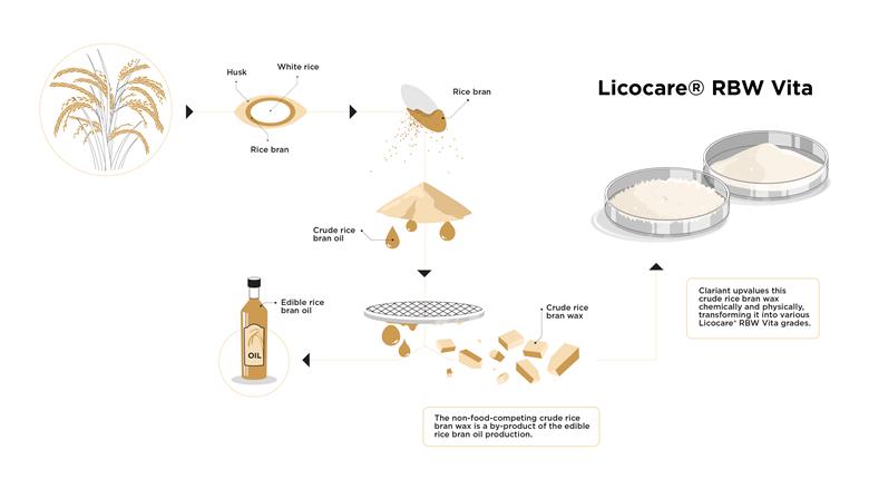 Clariant is continuously developing its portfolio of additive solutions for the plastics industry to address technical challenges.