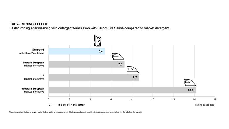 Embrace novel sustainable detergent formulations with Clariant at SEPAWA 2024. © Clariant