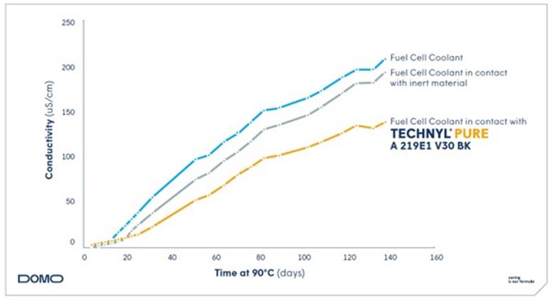 ©DOMO Chemicals - Data based on internal tests carried out at DOMO’s laboratories, reflecting the current state of knowledge.