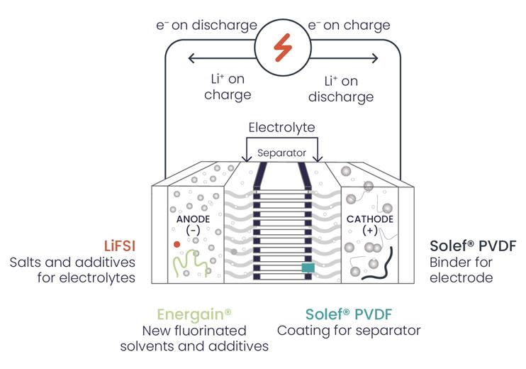 Syensqo Batteries - Battery