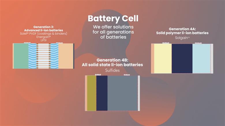 Syensqo Batteries - Battery Generations EN 