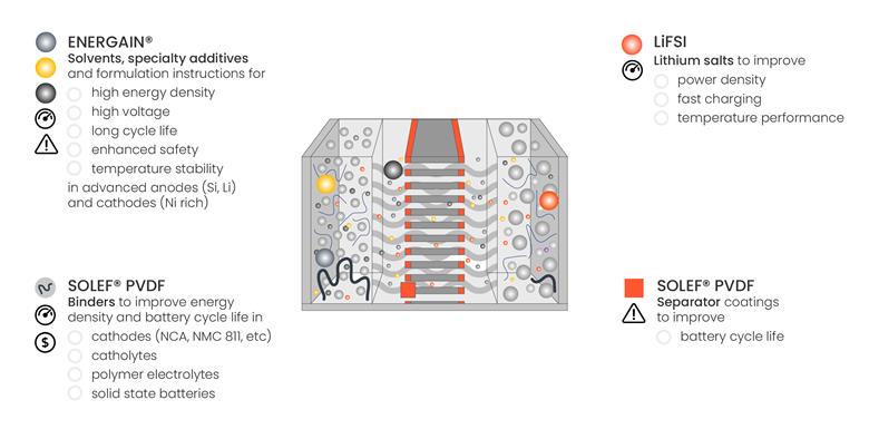 Syensqo Batteries - Battery Infographics 