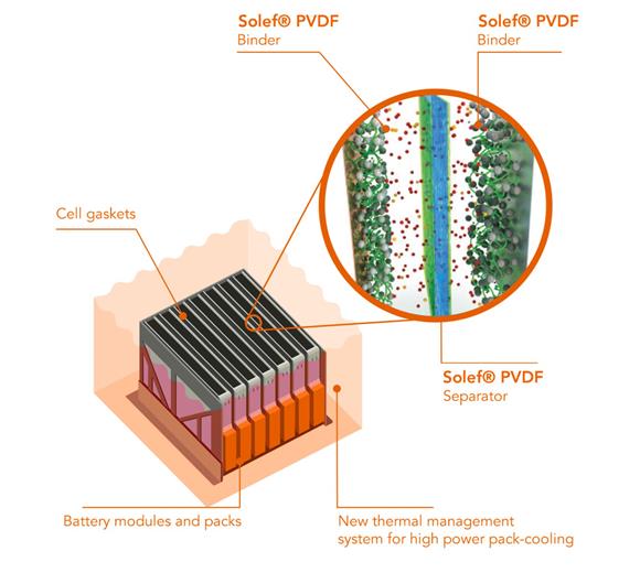 Syensqo -Solef PVDF in batteries