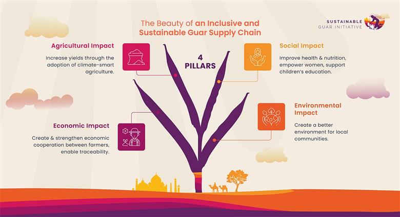 Infographic: The beauty of an inclusive and sustainable guar supply chain. 
(Photo: Syensqo, PR050)