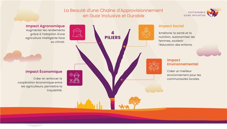 Infographie: La beauté d'une chaîne d'approvisionnement en guar inclusive et durable. (Photo: Syensqo, PR050)